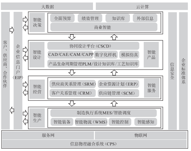 智能工廠藍圖 基于核心業(yè)務(wù)系統(tǒng)的新工廠計算機系統(tǒng)服務(wù)規(guī)劃與建設(shè)