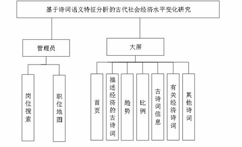 精品大數(shù)據(jù)項目 基于詩詞語義特征分析的古代社會經(jīng)濟水平變化研究及其計算機系統(tǒng)服務(wù)